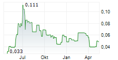 YOMA STRATEGIC HOLDINGS LTD Chart 1 Jahr