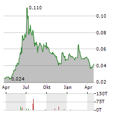 YOMA STRATEGIC Aktie Chart 1 Jahr