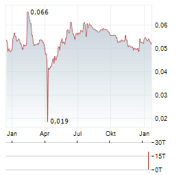 YOMA STRATEGIC Aktie Chart 1 Jahr