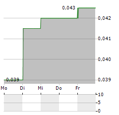 YOMA STRATEGIC Aktie 5-Tage-Chart