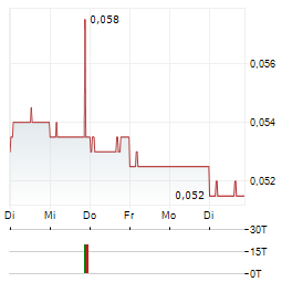 YOMA STRATEGIC Aktie 5-Tage-Chart