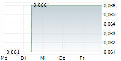 YOMA STRATEGIC HOLDINGS LTD 5-Tage-Chart