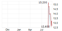 YONEX CO LTD Chart 1 Jahr