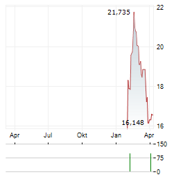 YONEX Aktie Chart 1 Jahr