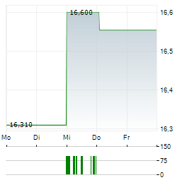 YONEX Aktie 5-Tage-Chart