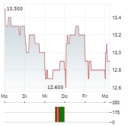 YONEX Aktie 5-Tage-Chart