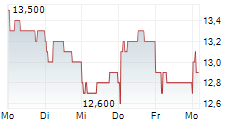 YONEX CO LTD 5-Tage-Chart