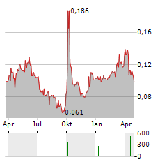 YONGHE MEDICAL GROUP Aktie Chart 1 Jahr