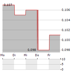 YONGHE MEDICAL GROUP Aktie 5-Tage-Chart