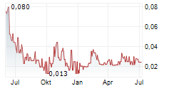 YORK HARBOUR METALS INC Chart 1 Jahr