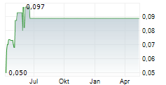 YORK HARBOUR METALS INC Chart 1 Jahr