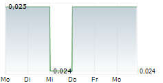 YORK HARBOUR METALS INC 5-Tage-Chart