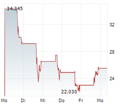 YORK SPACE SYSTEMS INC Chart 1 Jahr