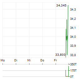 YORK SPACE SYSTEMS Aktie 5-Tage-Chart