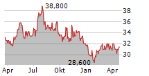 YORK WATER COMPANY Chart 1 Jahr