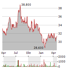 YORK WATER Aktie Chart 1 Jahr