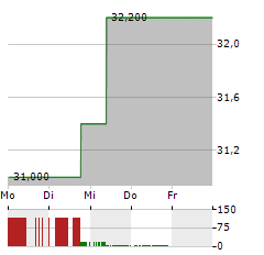 YORK WATER Aktie 5-Tage-Chart