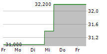 YORK WATER COMPANY 5-Tage-Chart