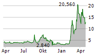 YOSHIHARU GLOBAL CO Chart 1 Jahr