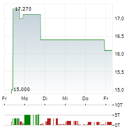 YOSHIHARU GLOBAL Aktie 5-Tage-Chart