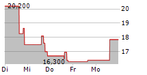 YOSHIHARU GLOBAL CO 5-Tage-Chart