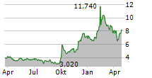 YOUDAO INC ADR Chart 1 Jahr