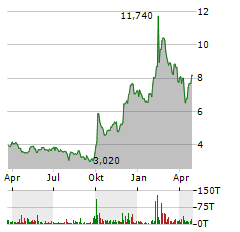 YOUDAO Aktie Chart 1 Jahr