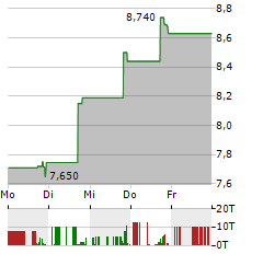 YOUDAO Aktie 5-Tage-Chart