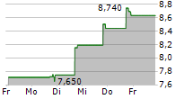 YOUDAO INC ADR 5-Tage-Chart