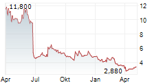 YOUGOV PLC Chart 1 Jahr