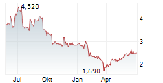 YOUGOV PLC Chart 1 Jahr