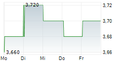 YOUGOV PLC 5-Tage-Chart