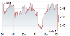 YOUGOV PLC 5-Tage-Chart