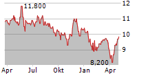 YOUNG & COS BREWERY PLC Chart 1 Jahr