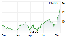 YOUNG & COS BREWERY PLC Chart 1 Jahr