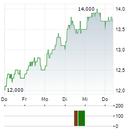 YOUNG & COS Aktie 5-Tage-Chart