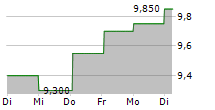 YOUNG & COS BREWERY PLC 5-Tage-Chart