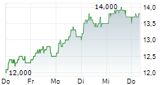YOUNG & COS BREWERY PLC 5-Tage-Chart