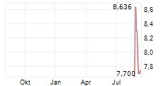 YOUNG & COS BREWERY PLC NON VTG Chart 1 Jahr