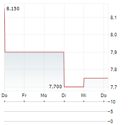 YOUNG & COS BREWERY PLC NON VTG Aktie 5-Tage-Chart