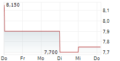 YOUNG & COS BREWERY PLC NON VTG 5-Tage-Chart