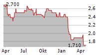 YOUR FAMILY ENTERTAINMENT AG Chart 1 Jahr