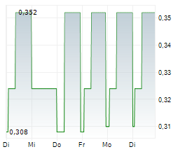 YOUR FAMILY ENTERTAINMENT AG Chart 1 Jahr