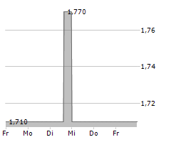 YOUR FAMILY ENTERTAINMENT AG Chart 1 Jahr