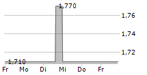 YOUR FAMILY ENTERTAINMENT AG 5-Tage-Chart