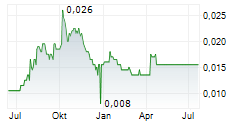YOUZAN TECHNOLOGY LTD Chart 1 Jahr