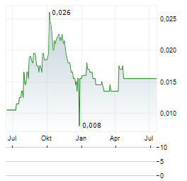 YOUZAN TECHNOLOGY Aktie Chart 1 Jahr