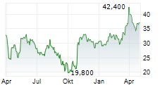 YPF SA ADR Chart 1 Jahr