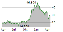 YPF SA ADR Chart 1 Jahr