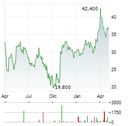 YPF Aktie Chart 1 Jahr